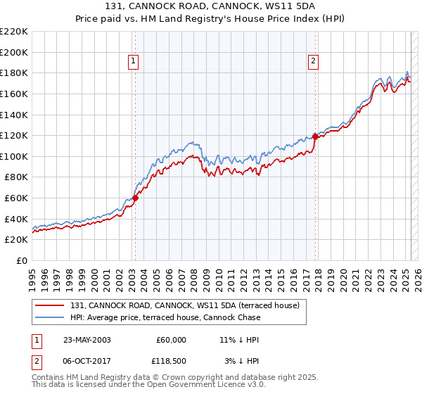 131, CANNOCK ROAD, CANNOCK, WS11 5DA: Price paid vs HM Land Registry's House Price Index