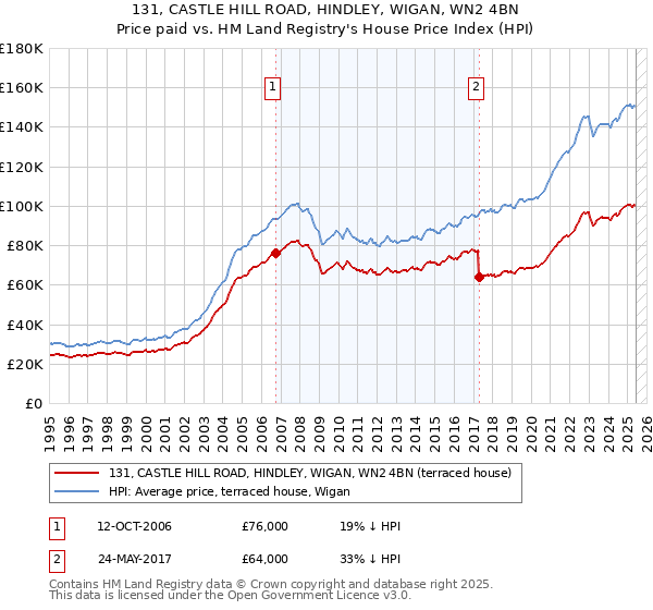131, CASTLE HILL ROAD, HINDLEY, WIGAN, WN2 4BN: Price paid vs HM Land Registry's House Price Index
