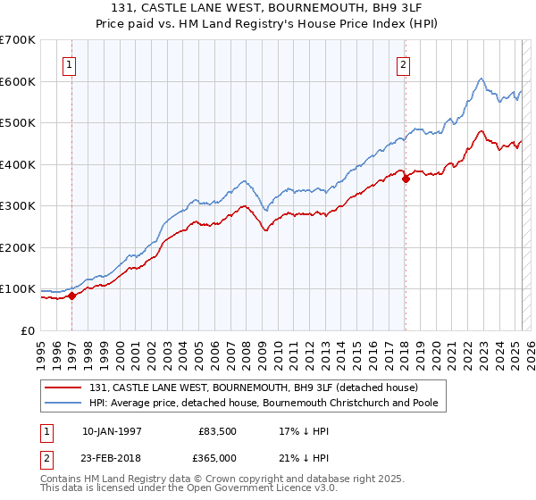 131, CASTLE LANE WEST, BOURNEMOUTH, BH9 3LF: Price paid vs HM Land Registry's House Price Index