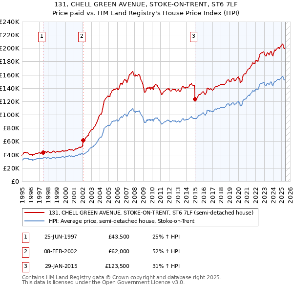 131, CHELL GREEN AVENUE, STOKE-ON-TRENT, ST6 7LF: Price paid vs HM Land Registry's House Price Index