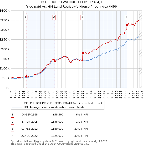131, CHURCH AVENUE, LEEDS, LS6 4JT: Price paid vs HM Land Registry's House Price Index