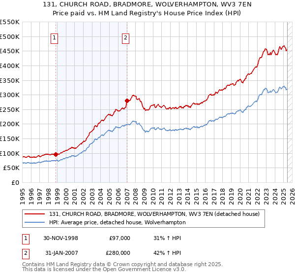 131, CHURCH ROAD, BRADMORE, WOLVERHAMPTON, WV3 7EN: Price paid vs HM Land Registry's House Price Index