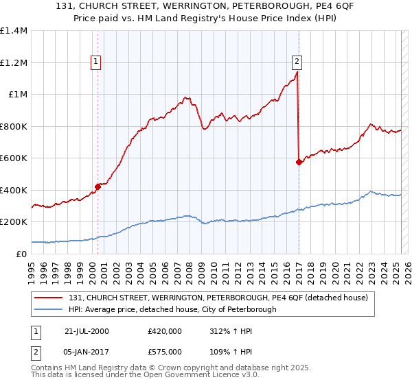 131, CHURCH STREET, WERRINGTON, PETERBOROUGH, PE4 6QF: Price paid vs HM Land Registry's House Price Index