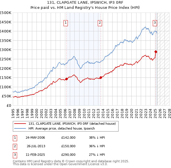 131, CLAPGATE LANE, IPSWICH, IP3 0RF: Price paid vs HM Land Registry's House Price Index