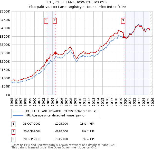 131, CLIFF LANE, IPSWICH, IP3 0SS: Price paid vs HM Land Registry's House Price Index