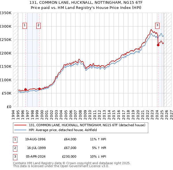 131, COMMON LANE, HUCKNALL, NOTTINGHAM, NG15 6TF: Price paid vs HM Land Registry's House Price Index