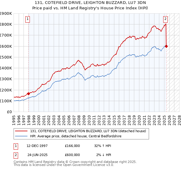 131, COTEFIELD DRIVE, LEIGHTON BUZZARD, LU7 3DN: Price paid vs HM Land Registry's House Price Index