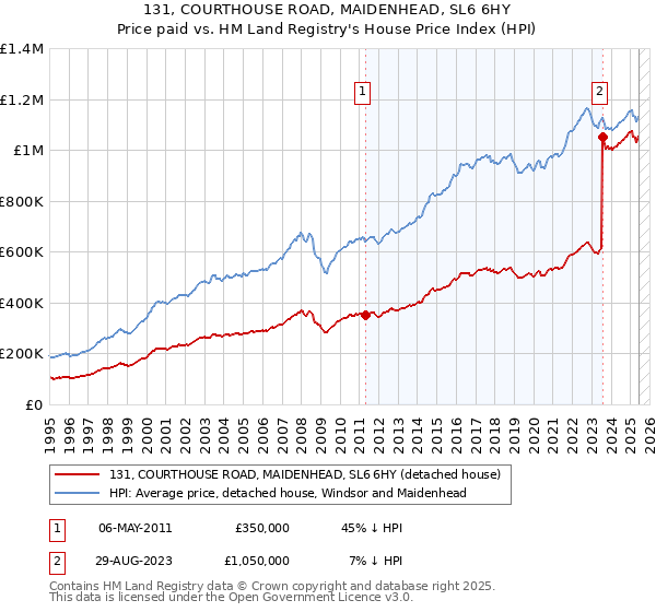 131, COURTHOUSE ROAD, MAIDENHEAD, SL6 6HY: Price paid vs HM Land Registry's House Price Index