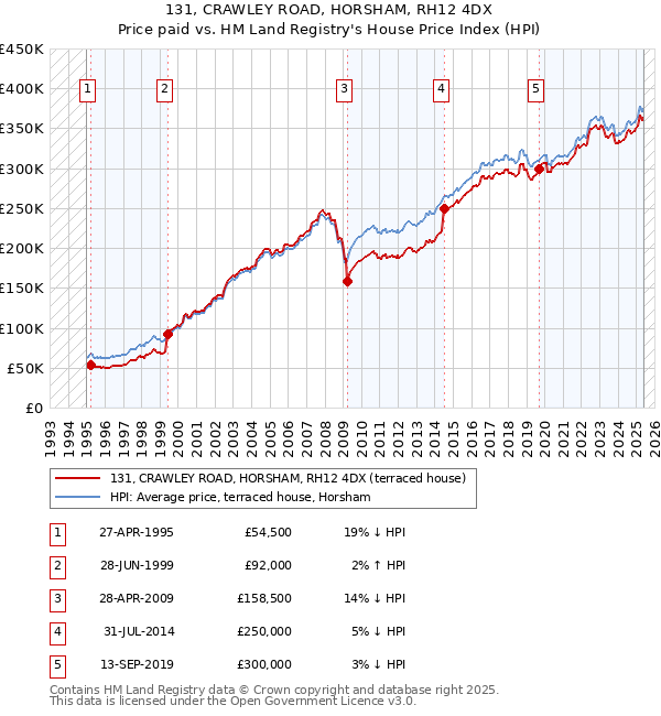 131, CRAWLEY ROAD, HORSHAM, RH12 4DX: Price paid vs HM Land Registry's House Price Index