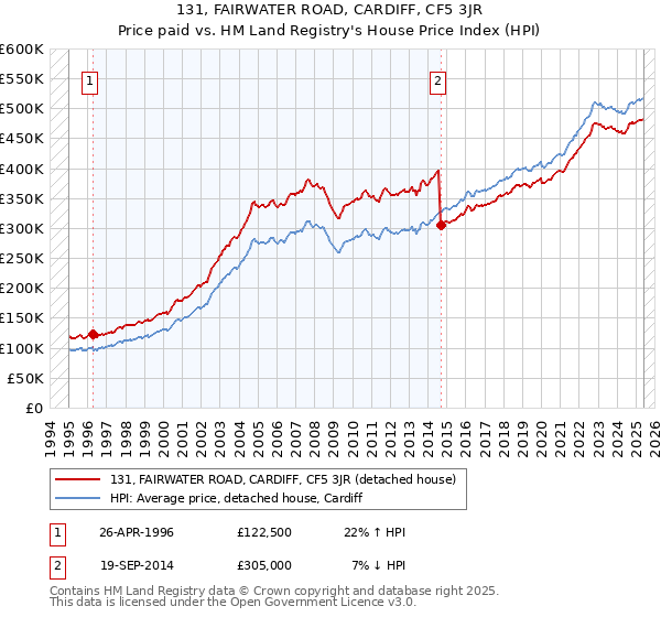 131, FAIRWATER ROAD, CARDIFF, CF5 3JR: Price paid vs HM Land Registry's House Price Index