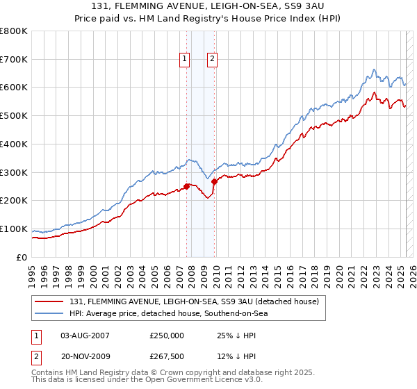 131, FLEMMING AVENUE, LEIGH-ON-SEA, SS9 3AU: Price paid vs HM Land Registry's House Price Index