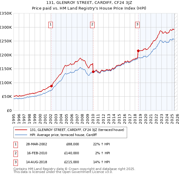 131, GLENROY STREET, CARDIFF, CF24 3JZ: Price paid vs HM Land Registry's House Price Index
