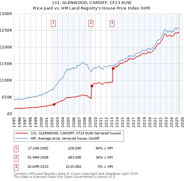 131, GLENWOOD, CARDIFF, CF23 6UW: Price paid vs HM Land Registry's House Price Index