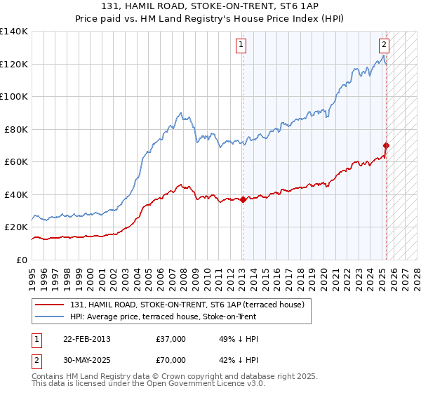 131, HAMIL ROAD, STOKE-ON-TRENT, ST6 1AP: Price paid vs HM Land Registry's House Price Index