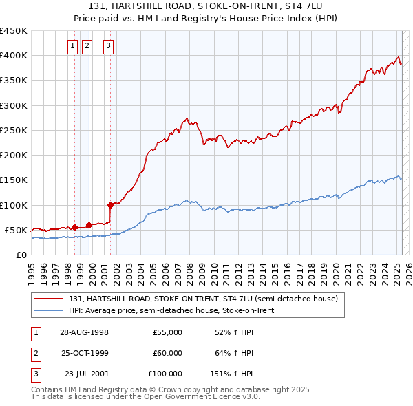 131, HARTSHILL ROAD, STOKE-ON-TRENT, ST4 7LU: Price paid vs HM Land Registry's House Price Index