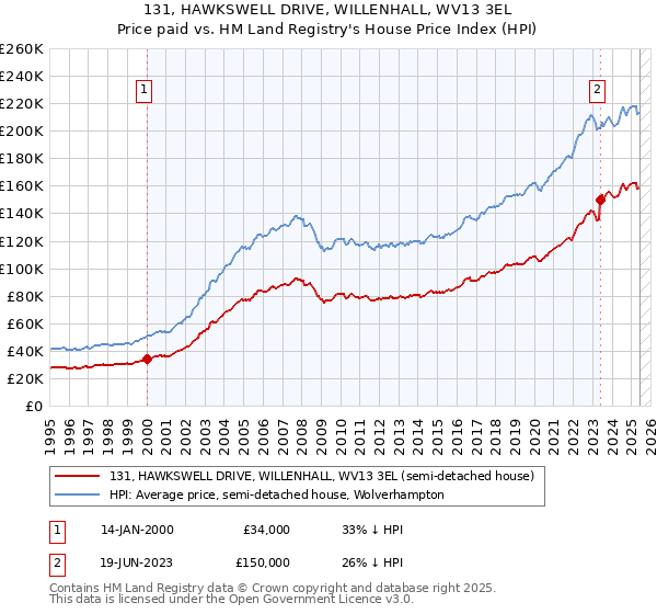 131, HAWKSWELL DRIVE, WILLENHALL, WV13 3EL: Price paid vs HM Land Registry's House Price Index