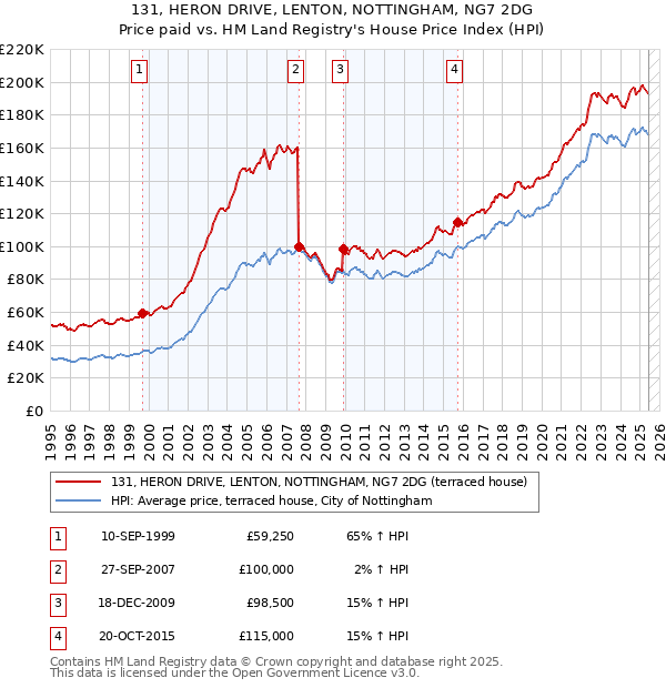 131, HERON DRIVE, LENTON, NOTTINGHAM, NG7 2DG: Price paid vs HM Land Registry's House Price Index