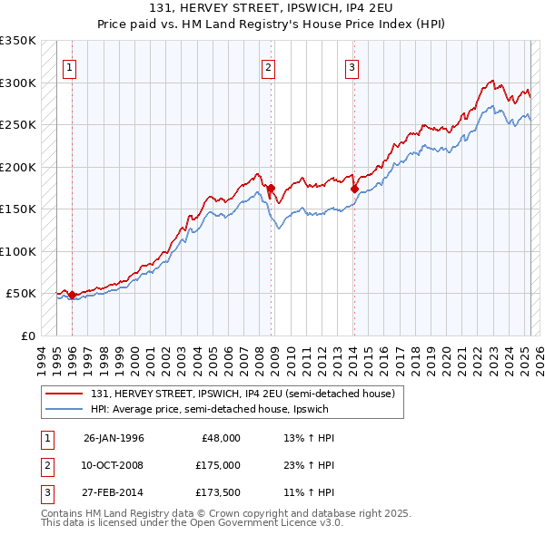 131, HERVEY STREET, IPSWICH, IP4 2EU: Price paid vs HM Land Registry's House Price Index