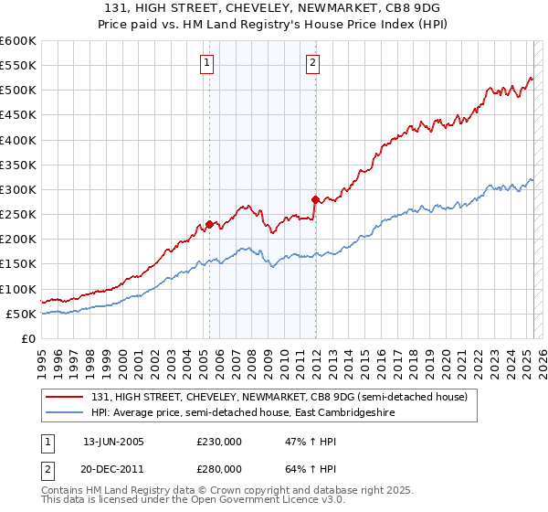 131, HIGH STREET, CHEVELEY, NEWMARKET, CB8 9DG: Price paid vs HM Land Registry's House Price Index