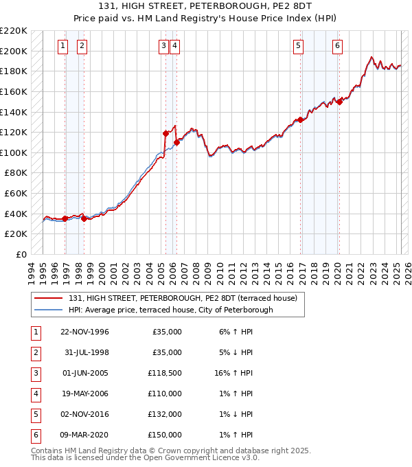 131, HIGH STREET, PETERBOROUGH, PE2 8DT: Price paid vs HM Land Registry's House Price Index