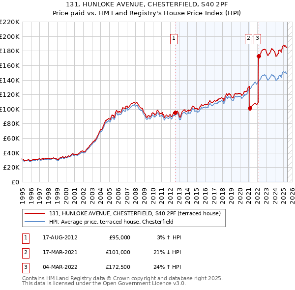 131, HUNLOKE AVENUE, CHESTERFIELD, S40 2PF: Price paid vs HM Land Registry's House Price Index