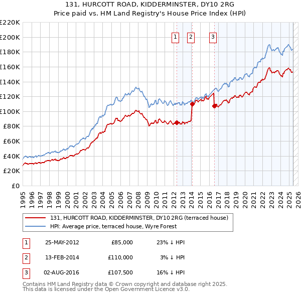 131, HURCOTT ROAD, KIDDERMINSTER, DY10 2RG: Price paid vs HM Land Registry's House Price Index