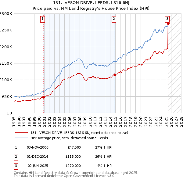 131, IVESON DRIVE, LEEDS, LS16 6NJ: Price paid vs HM Land Registry's House Price Index