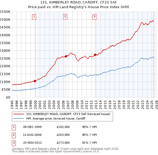 131, KIMBERLEY ROAD, CARDIFF, CF23 5AF: Price paid vs HM Land Registry's House Price Index