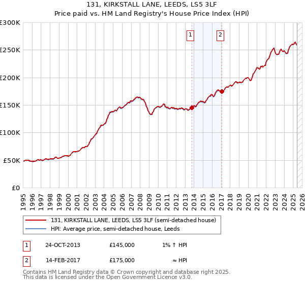 131, KIRKSTALL LANE, LEEDS, LS5 3LF: Price paid vs HM Land Registry's House Price Index