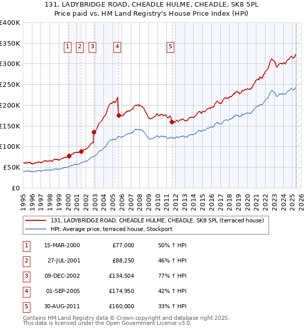 131, LADYBRIDGE ROAD, CHEADLE HULME, CHEADLE, SK8 5PL: Price paid vs HM Land Registry's House Price Index