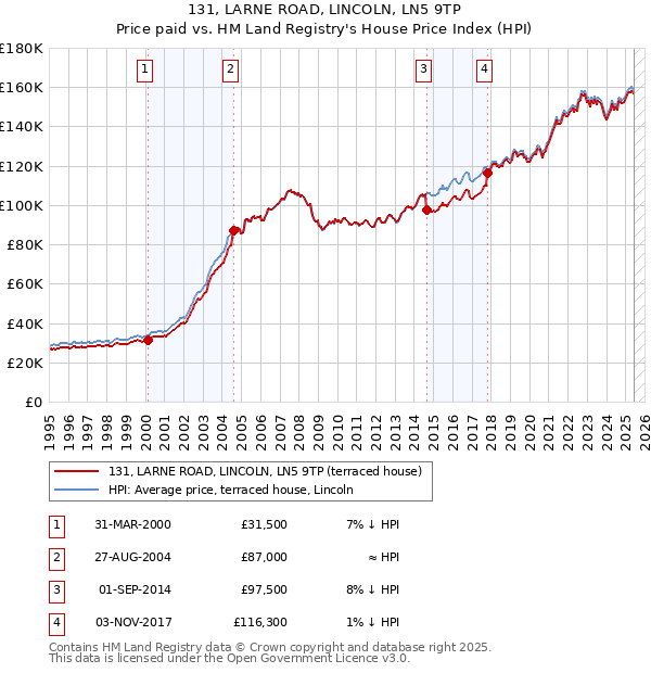 131, LARNE ROAD, LINCOLN, LN5 9TP: Price paid vs HM Land Registry's House Price Index