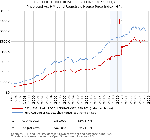 131, LEIGH HALL ROAD, LEIGH-ON-SEA, SS9 1QY: Price paid vs HM Land Registry's House Price Index
