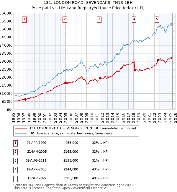 131, LONDON ROAD, SEVENOAKS, TN13 1BH: Price paid vs HM Land Registry's House Price Index