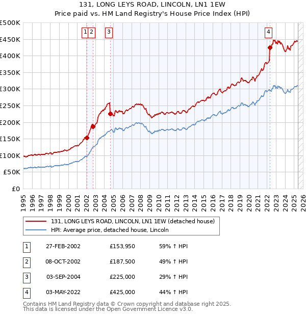 131, LONG LEYS ROAD, LINCOLN, LN1 1EW: Price paid vs HM Land Registry's House Price Index