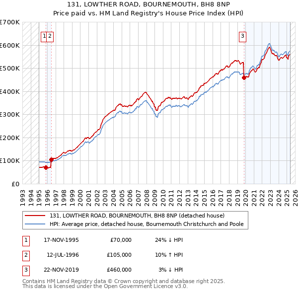 131, LOWTHER ROAD, BOURNEMOUTH, BH8 8NP: Price paid vs HM Land Registry's House Price Index