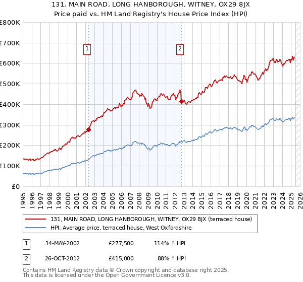 131, MAIN ROAD, LONG HANBOROUGH, WITNEY, OX29 8JX: Price paid vs HM Land Registry's House Price Index