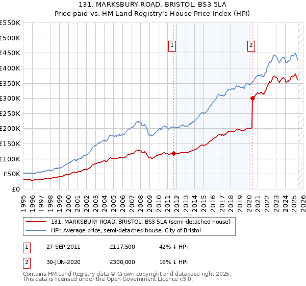 131, MARKSBURY ROAD, BRISTOL, BS3 5LA: Price paid vs HM Land Registry's House Price Index