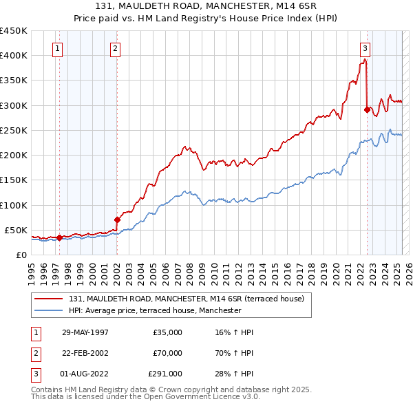 131, MAULDETH ROAD, MANCHESTER, M14 6SR: Price paid vs HM Land Registry's House Price Index