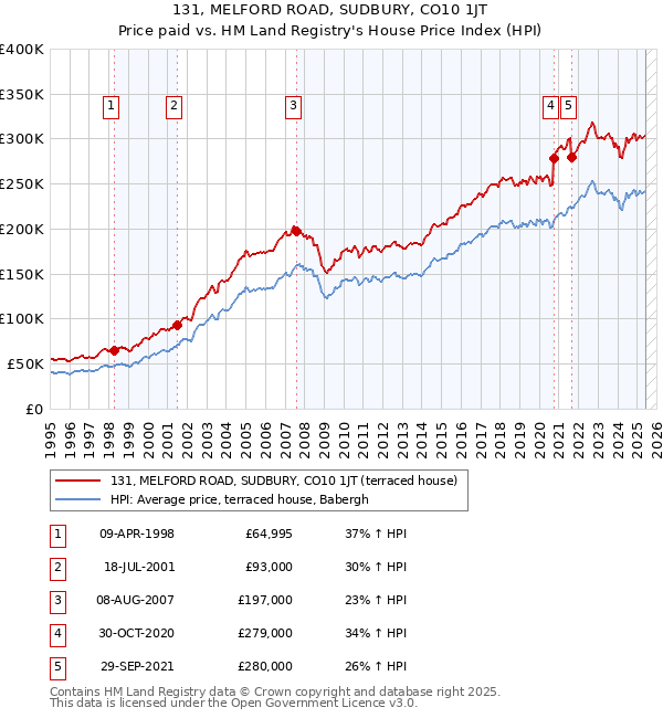 131, MELFORD ROAD, SUDBURY, CO10 1JT: Price paid vs HM Land Registry's House Price Index