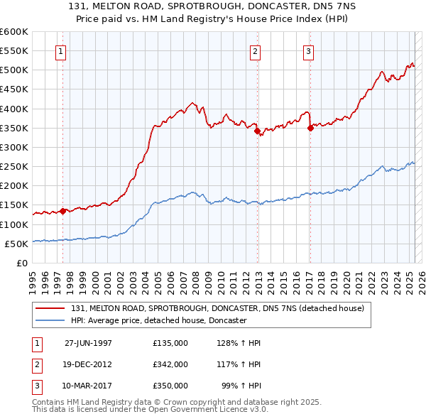 131, MELTON ROAD, SPROTBROUGH, DONCASTER, DN5 7NS: Price paid vs HM Land Registry's House Price Index