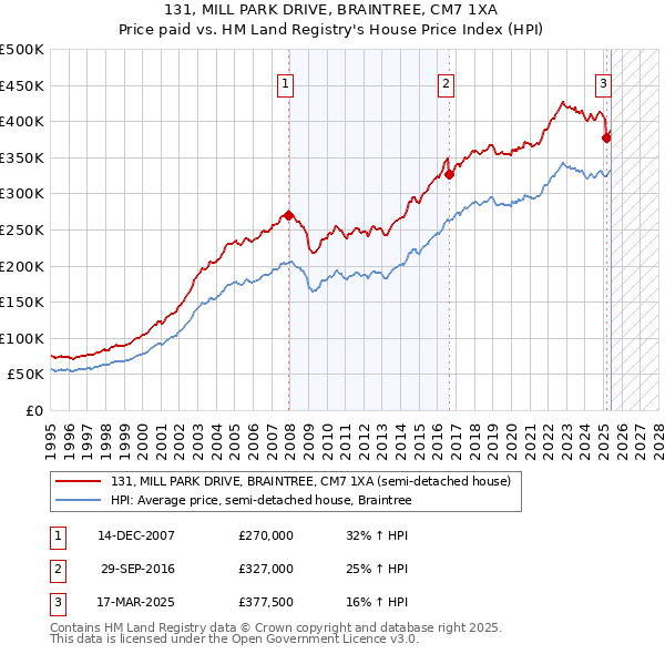 131, MILL PARK DRIVE, BRAINTREE, CM7 1XA: Price paid vs HM Land Registry's House Price Index
