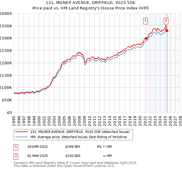 131, MILNER AVENUE, DRIFFIELD, YO25 5DE: Price paid vs HM Land Registry's House Price Index