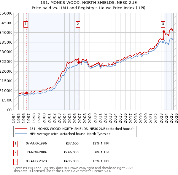 131, MONKS WOOD, NORTH SHIELDS, NE30 2UE: Price paid vs HM Land Registry's House Price Index