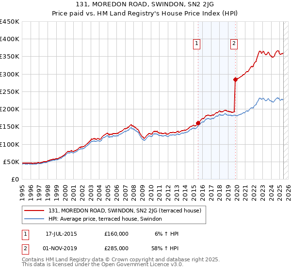 131, MOREDON ROAD, SWINDON, SN2 2JG: Price paid vs HM Land Registry's House Price Index