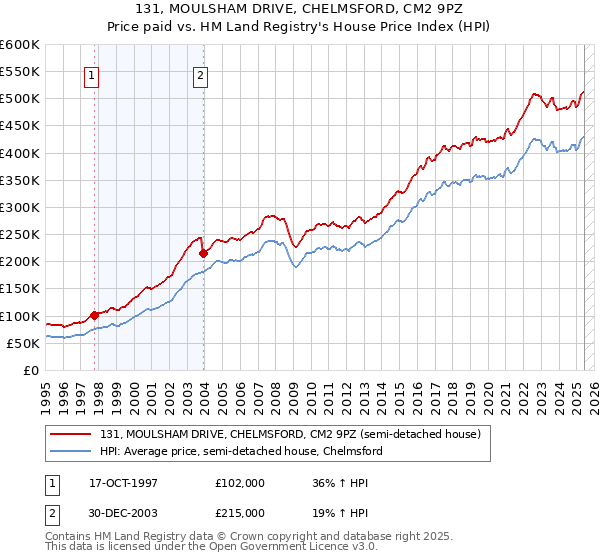 131, MOULSHAM DRIVE, CHELMSFORD, CM2 9PZ: Price paid vs HM Land Registry's House Price Index