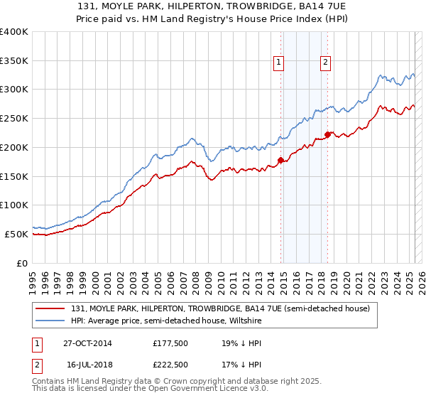 131, MOYLE PARK, HILPERTON, TROWBRIDGE, BA14 7UE: Price paid vs HM Land Registry's House Price Index