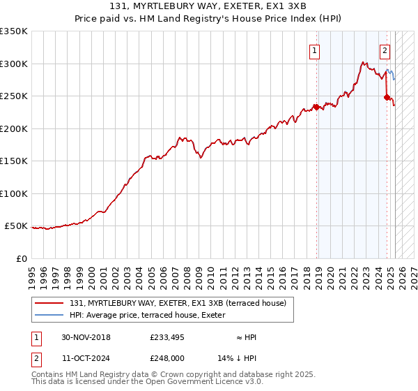 131, MYRTLEBURY WAY, EXETER, EX1 3XB: Price paid vs HM Land Registry's House Price Index