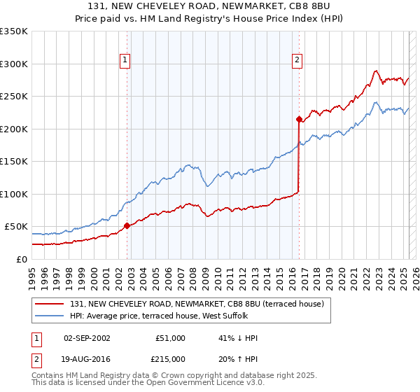 131, NEW CHEVELEY ROAD, NEWMARKET, CB8 8BU: Price paid vs HM Land Registry's House Price Index