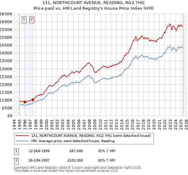 131, NORTHCOURT AVENUE, READING, RG2 7HG: Price paid vs HM Land Registry's House Price Index