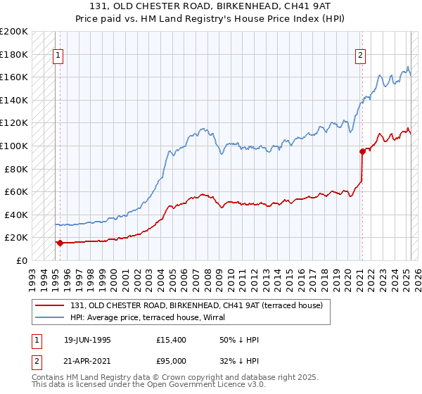 131, OLD CHESTER ROAD, BIRKENHEAD, CH41 9AT: Price paid vs HM Land Registry's House Price Index